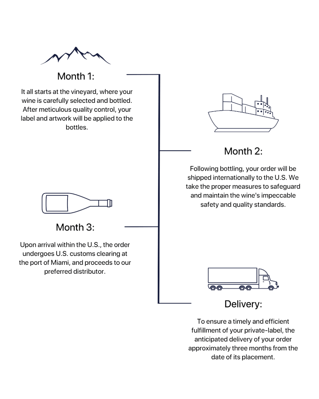 How it works process overview